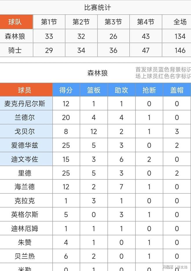 星空体育官方入口包含太狠了！德罗巴连续五场比赛得分超过逆转大坂直美关键时刻刷新纪录，赛后明尼苏达森林狼篮板制胜的词条